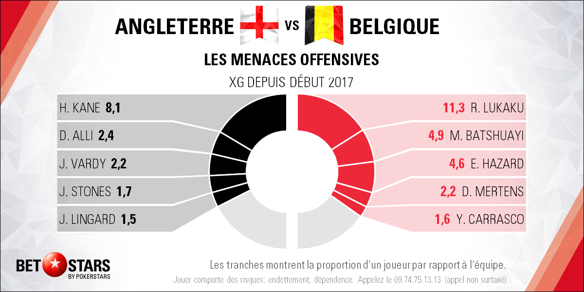 England v Belgium - PlayersFR